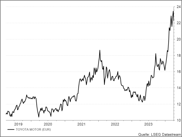 <p><strong><br />
Toyota</strong><br />
Aktienkurs in Euro</p>
