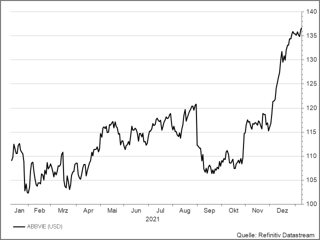 <p><strong>Abbvie</strong><br />UNSER VOTUM: KAUFEN<br />Aktienkurs in US-Dollar</p>
