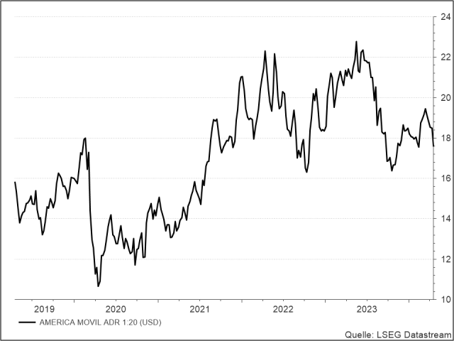 <p><strong><br />
América Móvil</strong><br />
Aktienkurs in US-Dollar</p>
