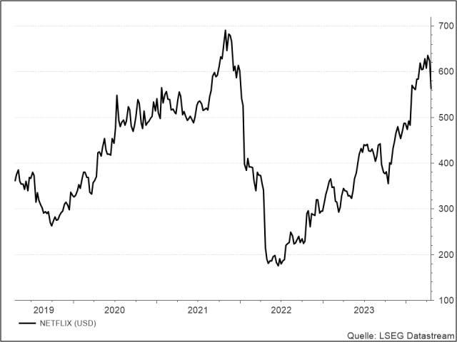 <p><strong><br />
Netflix</strong><br />
Aktienkurs in Euro</p>
