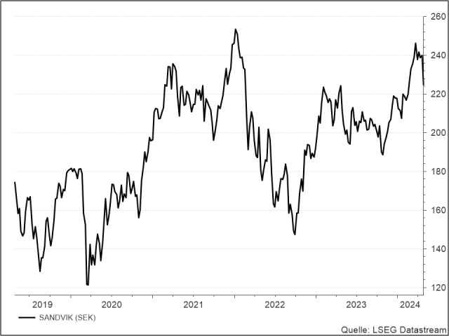 <p><strong><br />
Sandvik</strong><br />
UNSER VOTUM: KAUFEN<br />
Aktienkurs in SEK</p>
