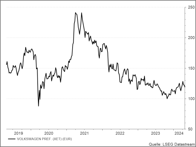 <p><strong><br />
VW Vz.</strong><br />
Aktienkurs in Euro</p>
