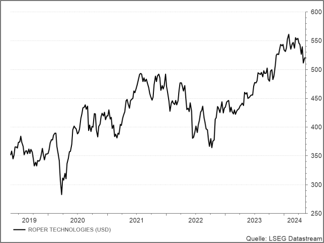 <p><strong><br />
Roper Tech</strong><br />
UNSER VOTUM: KAUFEN<br />
Aktienkurs in US-Dollar</p>
