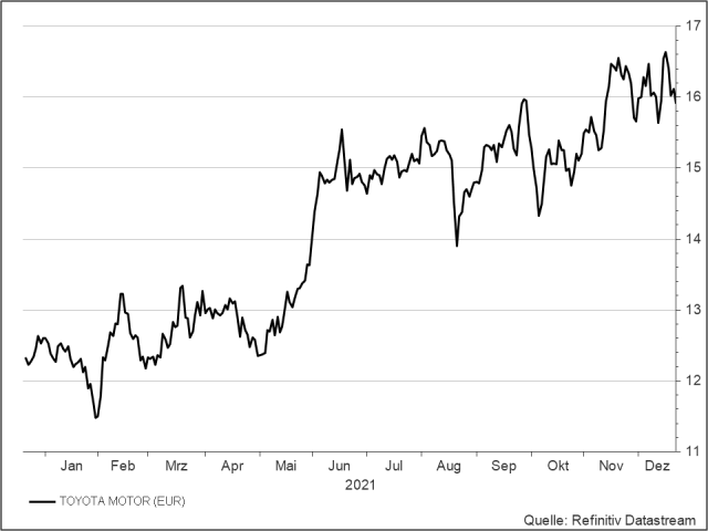 <p><strong>Toyota Motor</strong><br />Aktienkurs in Euro<br />UNSER VOTUM: KAUFEN</p>
