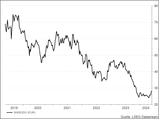 <p><strong><br />
Shiseido</strong><br />
Aktienkurs in Euro</p>
