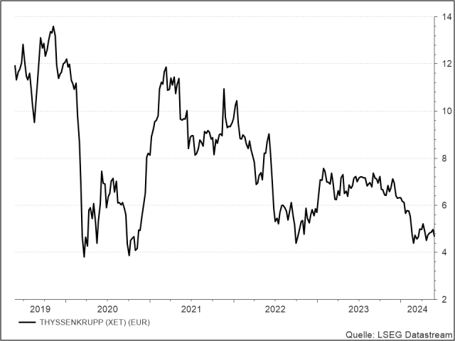 <p><strong><br />
Thyssenkrupp</strong><br />
UNSER VOTUM: MEIDEN<br />
Aktienkurs in Euro</p>
