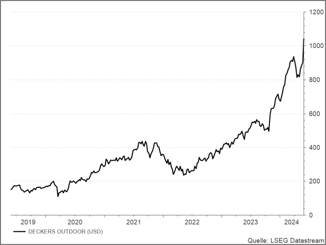 <p><strong><br />
Deckers Outdoor</strong><br />
UNSER VOTUM: AKKUMULIEREN<br />
Aktienkurs in US-Dollar</p>
