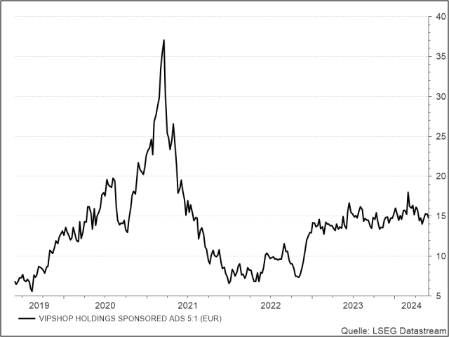 <p><strong><br />
Vipshop</strong><br />
Aktienkurs in Euro</p>
