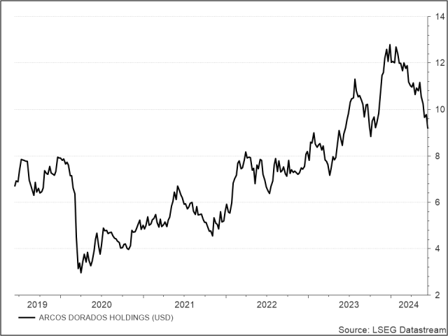 <p><strong><br />
Arcos Dorados</strong><br />
UNSER VOTUM: HALTEN<br />
Aktienkurs in US-Dollar</p>
