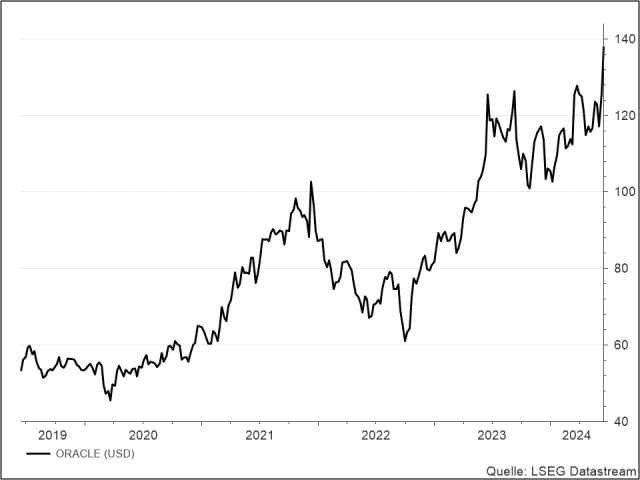 <p><strong><br />
Oracle</strong><br />
Aktienkurs in US-Dollar</p>
