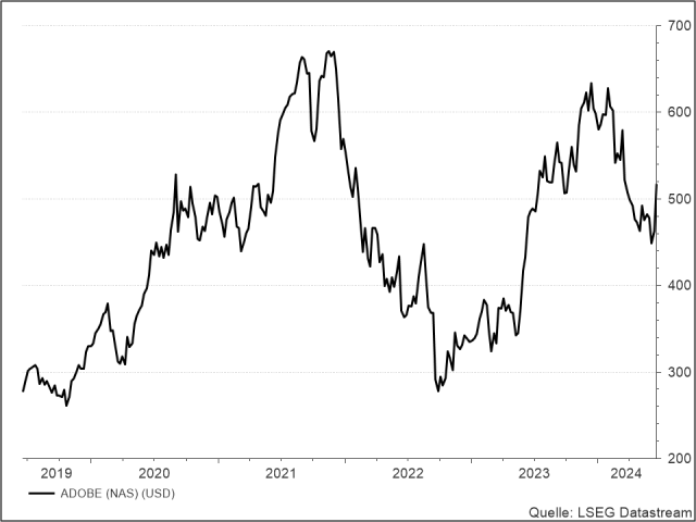 <p><strong><br />
Adobe</strong><br />
UNSER VOTUM: KAUFEN<br />
Aktienkurs in US-Dollar</p>
