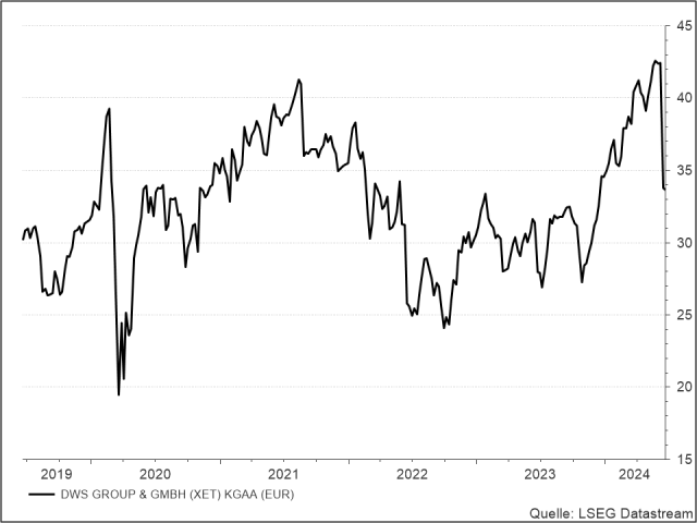 <p><strong><br />
DWS</strong><br />
Aktienkurs in Euro</p>
