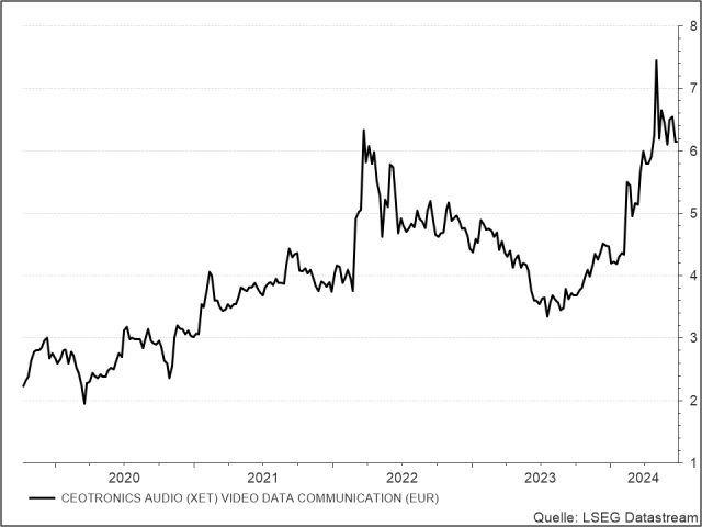 <p><strong><br />
Ceotronics</strong><br />
Aktienkurs in Euro</p>
