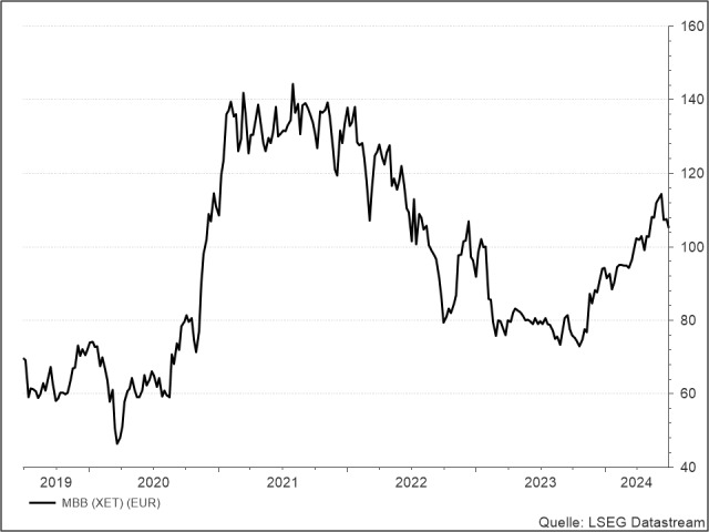 <p><strong><br />
MBB</strong><br />
Aktienkurs in Euro</p>
