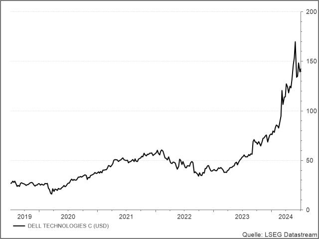 <p><strong><br />
Dell</strong><br />
Aktienkurs in US-Dollar</p>
