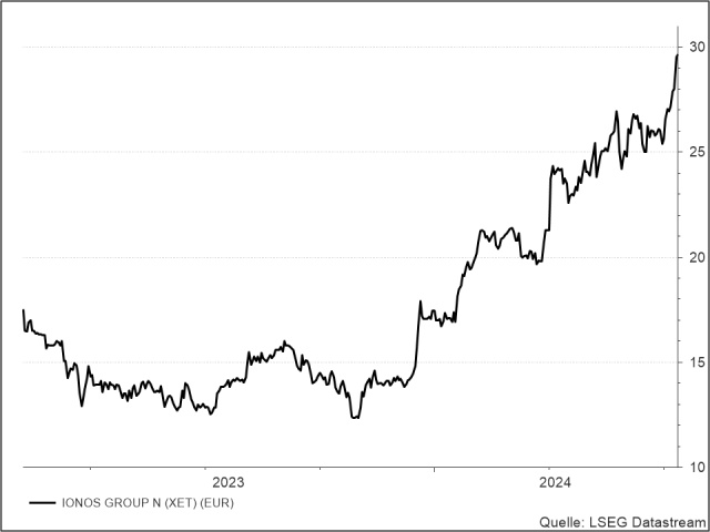 <p><strong><br />
Ionos</strong><br />
UNSER VOTUM: BEOBACHTEN<br />
Aktienkurs in Euro</p>
