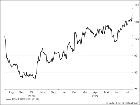 <p><strong><br />
DSM Firmenich</strong><br />
UNSER VOTUM: ABWARTEN<br />
Aktienkurs in Euro</p>
