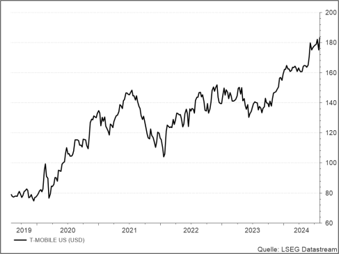 <p><strong><br />
T-Mobile US</strong><br />
UNSER VOTUM: KAUFEN<br />
Aktienkurs in US-Dollar</p>
