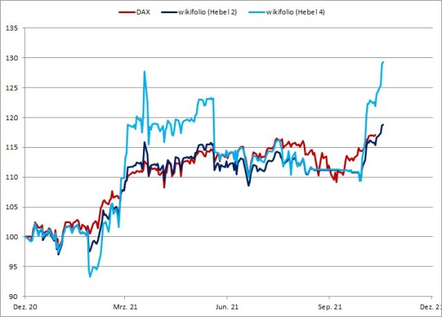 <p><strong><a href='https://www.wikifolio.com/de/de/w/wfplatow01' target='_blank' rel='noopener'>PLATOW Trend & Sentiment-wikifolios vs. DAX in 2021<br />Angaben indiziert; Quelle: vwd group; </a><a href='http://www.wikifolio.com'>www.wikifolio.com</a></strong></p>
