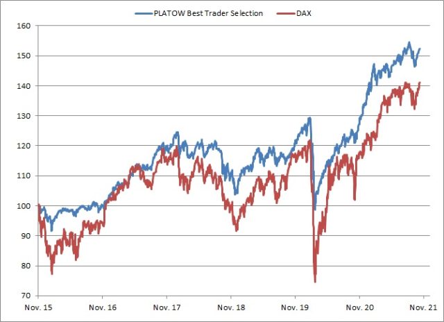 <p><strong><a href='https://www.wikifolio.com/de/de/w/wfplatow01' target='_blank' rel='noopener'>PLATOW Best Trader Selection vs. DAX<br />Angaben indiziert; Quelle: vwd group; </a><a href='http://www.wikifolio.com'>www.wikifolio.com</a></strong></p>
