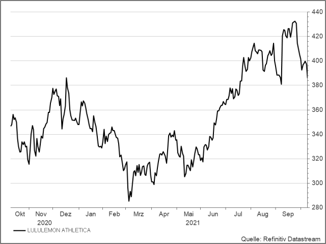 <p><strong>Lululemon Athletica</strong><br />UNSER VOTUM: KAUFEN<br />Aktienkurs in US-Dollar</p>
