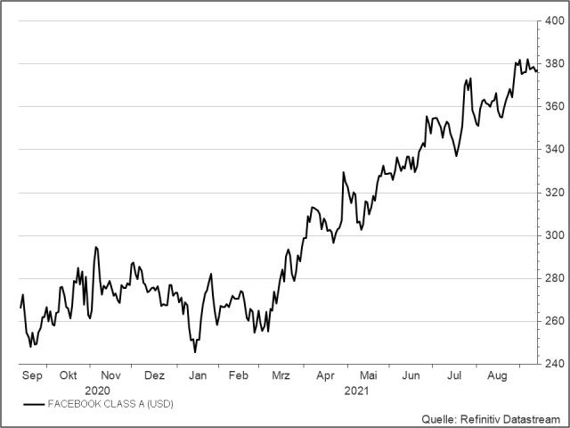 <p><strong>Facebook</strong><br />UNSER VOTUM: KAUFEN<br />Aktienkurs in US-Dollar</p>
