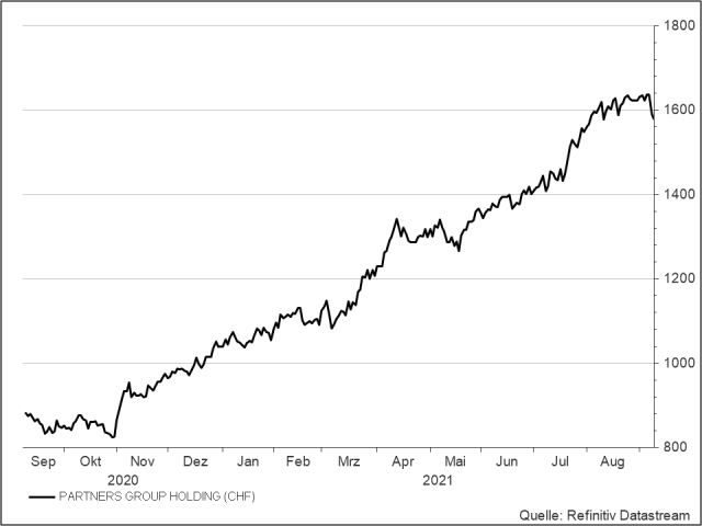 <p><strong>PartnersGroup</strong><br />Aktienkurs in CHF <br /><strong>UNSER VOTUM: KAUFEN</strong></p>
