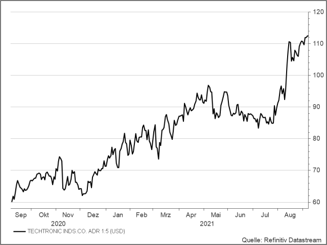 <p><strong>Techtronic Industries</strong><br />Aktienkurs in US-Dollar</p>
