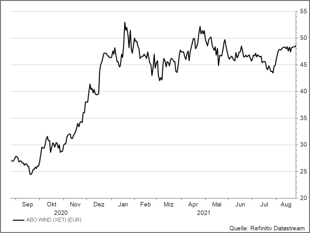 <p>ABO Wind Aktienkurs in EUR<br />Unser Votum: Beobachten</p>
