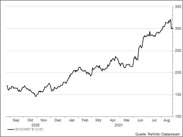 <p>Bossard Aktienkurs in EUR<br />Unser Votum: Beobachten</p>
