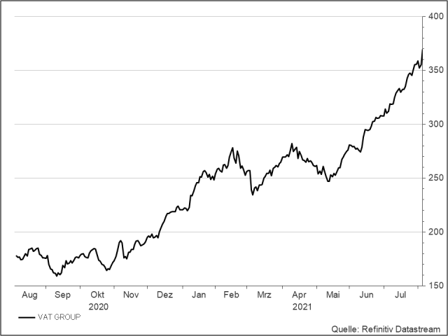 <p><strong>VAT Group</strong><br />UNSER VOTUM: KAUFEN<br />Aktienkurs in CHF</p>
