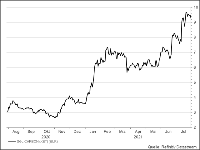 <p><strong><br />SGL Carbon<br /></strong>UNSER VOTUM: ABWARTEN<br />Aktienkurs in Euro</p>
