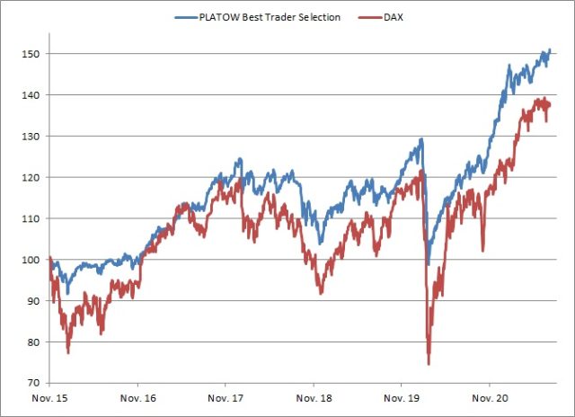 <p><strong><a href='https://www.wikifolio.com/de/de/w/wfplatow01' target='_blank' rel='noopener'>PLATOW Best Trader Selection vs. DAX<br />Angaben indiziert; Quelle: vwd group; </a><a href='http://www.wikifolio.com'>www.wikifolio.com</a></strong></p>
