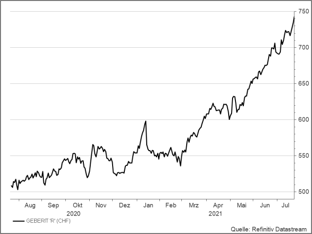 <p><strong>Geberit</strong><br />UNSER VOTUM: KAUFEN<br />Aktienkurs in Schweizer Franken</p>
