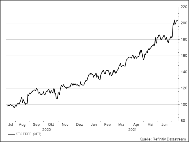 <p><strong>Sto</strong><br />Aktienkurs in Euro</p>
