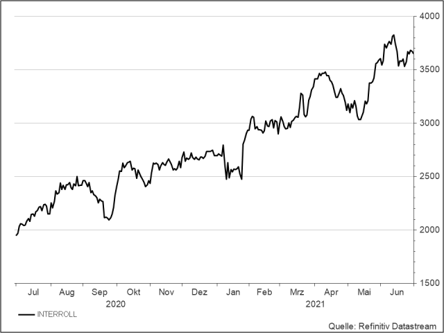 <p><strong>Interroll</strong><br />Aktienkurs in CHF</p>
