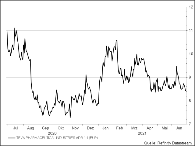 <p><strong>Teva</strong><br />Aktienkurs in Euro</p>
