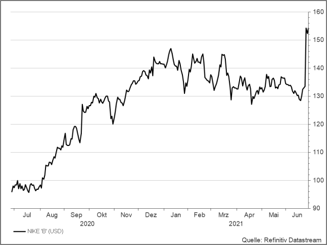 <p><strong>Nike</strong><br />UNSER VOTUM: KAUFEN<br />Aktienkurs in US-Dollar</p>
