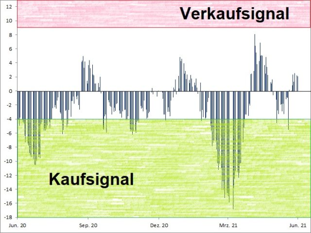 <p><strong><a href='http://www.wikifolio.com'>Euwax Sentiment (20-Tage-Schnitt)<br />Index in Punkten; Quelle: </a><a href='http://www.boerse-stuttgart.de'>www.boerse-stuttgart.de</a></strong></p>
