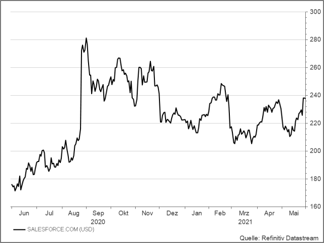 <p><strong>Salesforce</strong><br />UNSER VOTUM: KAUFEN<br />Aktienkurs in US-Dollar</p>
