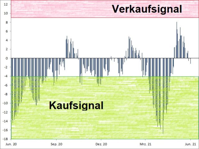 <p><strong><a href='http://www.wikifolio.com'>Euwax Sentiment (20-Tage-Schnitt)<br />Index in Punkten; Quelle: </a><a href='http://www.boerse-stuttgart.de'>www.boerse-stuttgart.de</a></strong></p>
