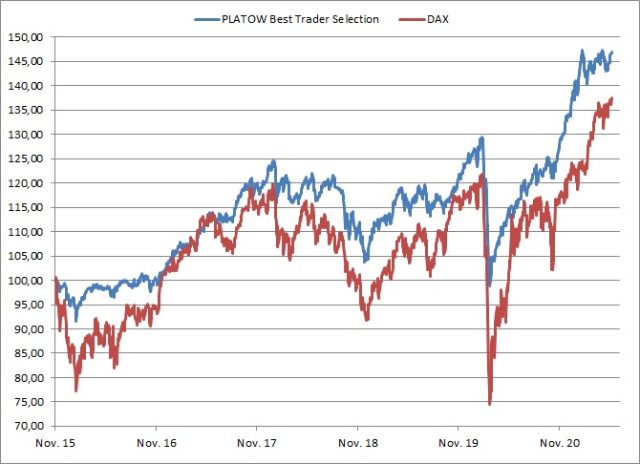 <p><strong><a href='https://www.wikifolio.com/de/de/w/wfplatow01' target='_blank' rel='noopener'>PLATOW Best Trader Selection vs. DAX<br />Angaben indiziert; Quelle: vwd group; </a><a href='http://www.wikifolio.com'>www.wikifolio.com</a></strong></p>
