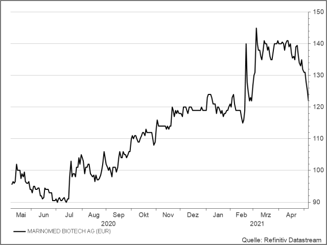 <p><strong>Marinomed Biotech</strong><br />UNSER VOTUM: BEOBACHTEN<br />Aktienkurs in Euro</p>
