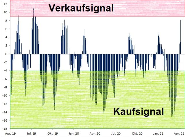 <p><strong><a href='http://www.wikifolio.com'>Euwax Sentiment (20-Tage-Schnitt)<br />Index in Punkten; Quelle: </a><a href='http://www.boerse-stuttgart.de'>www.boerse-stuttgart.de</a></strong></p>
