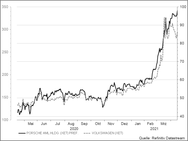 <p><strong>Porsche SE vs. Volkswagen</strong><br />UNSER VOTUM: BEOBACHTEN<br />Aktienkurs in Euro</p>
