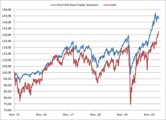 <p><strong>PLATOW Best Trader Selection vs. DAX<br />Angaben indiziert; Quelle: vwd group; <a href='http://www.wikifolio.com'>www.wikifolio.com</a></strong></p>
