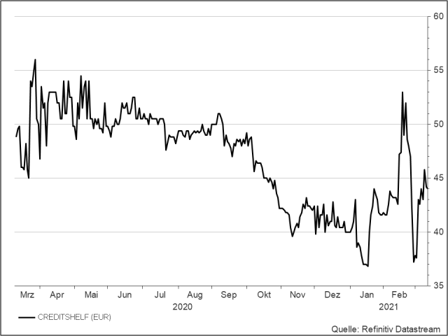 <p><strong>Creditshelf</strong><br />Aktienkurs in Euro</p>
