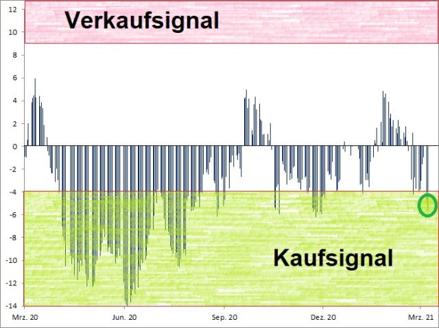 <p><strong><a href='http://www.wikifolio.com'>Euwax Sentiment (20-Tage-Schnitt)<br />Index in Punkten; Quelle: </a><a href='http://www.boerse-stuttgart.de'>www.boerse-stuttgart.de</a></strong></p>
