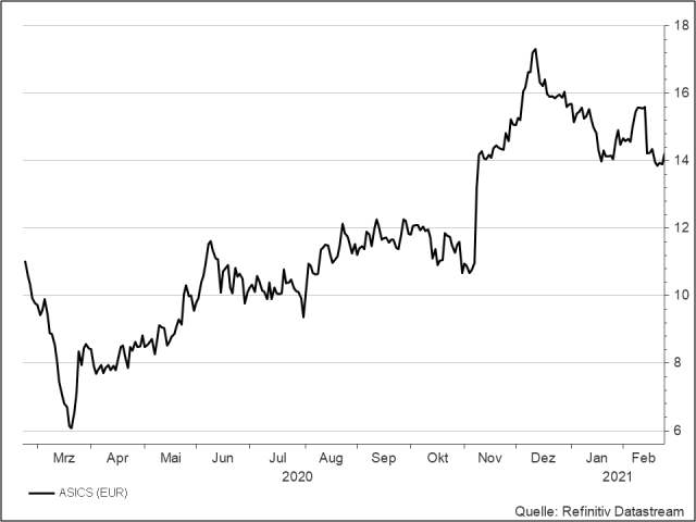 <p><strong>Asics</strong><br />Aktienkurs in Euro</p>
