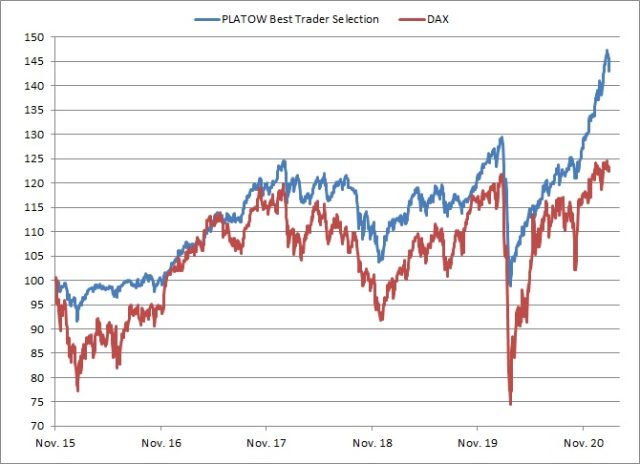 <p><strong>PLATOW Best Trader Selection vs. DAX<br />Angaben indiziert; Quelle: vwd group; <a href='http://www.wikifolio.com'>www.wikifolio.com</a></strong></p>
